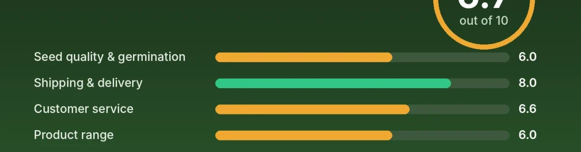 Growers Choice Seeds review score card: 6.7 out of 10 with category scores