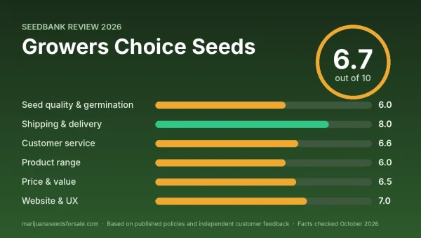 Growers Choice Seeds review score card: 6.7 out of 10 with category scores