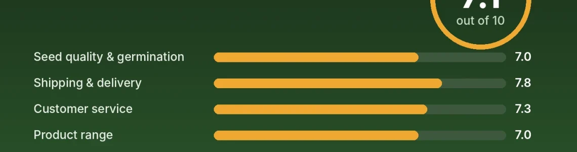 Royal Queen Seeds review score card: 7.1 out of 10 with category scores