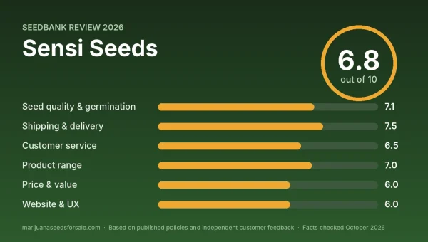 Sensi Seeds review score card: 6.8 out of 10 with category scores