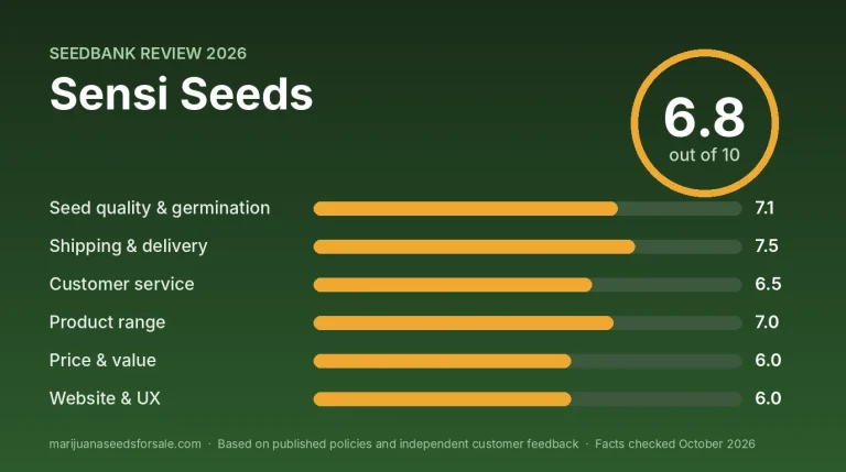 Sensi Seeds Review 2026: US Store, Prices and Guarantee Review
