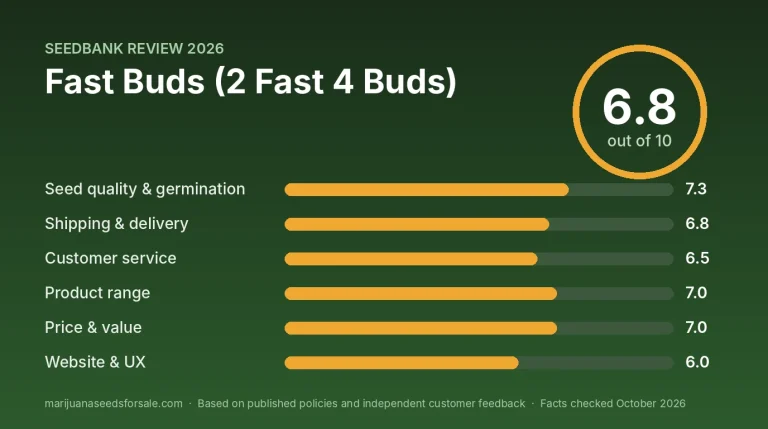 2 Fast 4 Buds Review 2026: Fast Buds Prices, Shipping, Guarantee Review