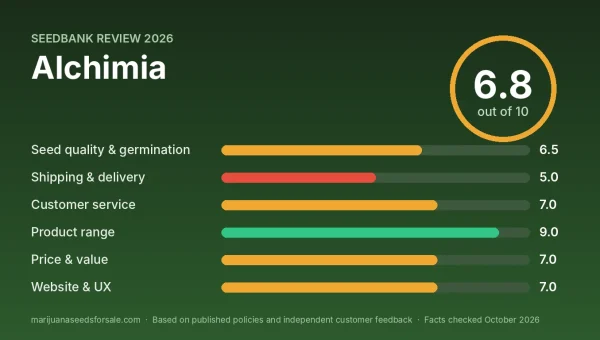 Alchimia review score card: 6.8 out of 10 with category scores