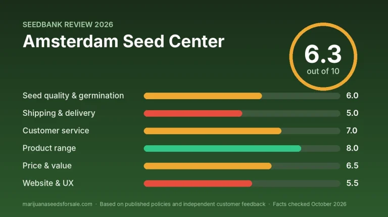 Amsterdam Seed Center Review 2026: Shipping, Prices and Codes Review