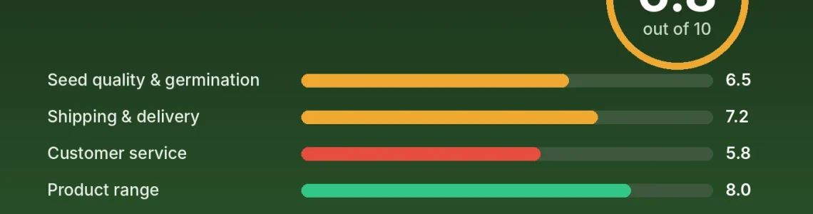 Barney's Farm review score card: 6.8 out of 10 with category scores