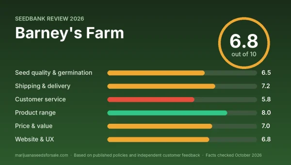 Barney's Farm review score card: 6.8 out of 10 with category scores