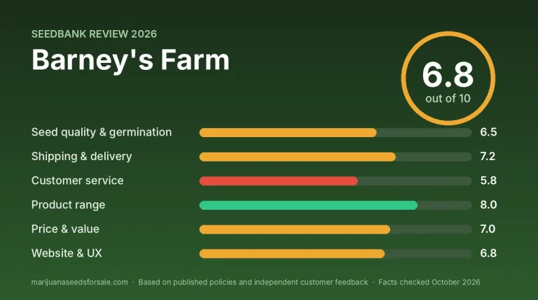Barney’s Farm Review 2026: US Store, Prices and Guarantee