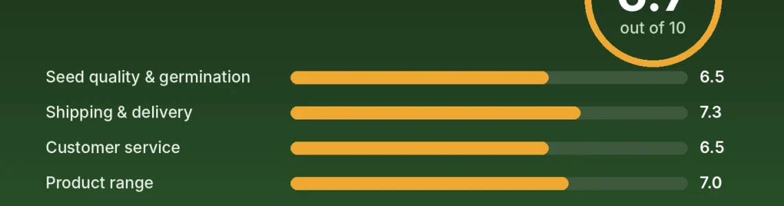Crop King Seeds review score card: 6.7 out of 10 with category scores
