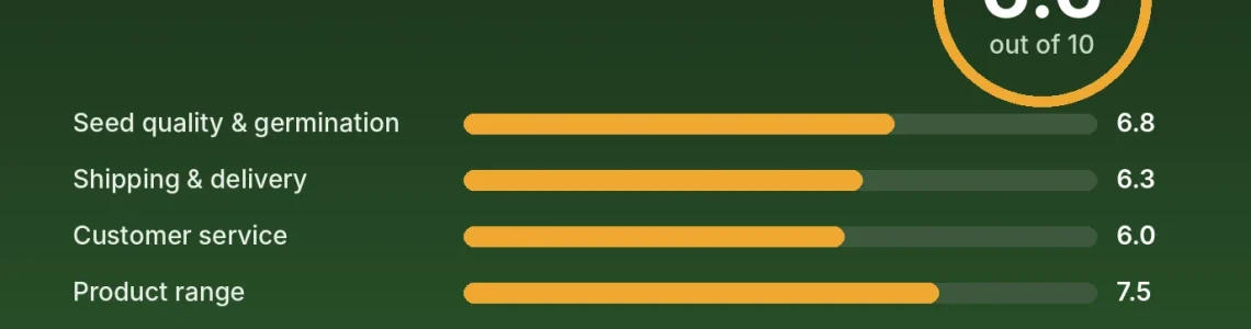 Delicious Seeds review score card: 6.6 out of 10 with category scores