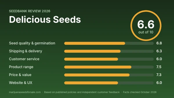 Delicious Seeds review score card: 6.6 out of 10 with category scores