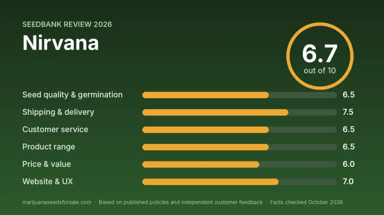 Nirvana Seeds Review 2026: US Store, Prices and Germination Guarantee Review