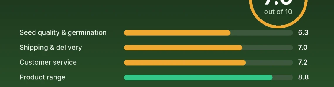 Seed City review score card: 7.0 out of 10 with category scores