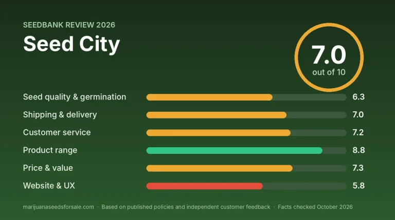 Seed City Review 2026: Shipping, Prices and Guarantees Review