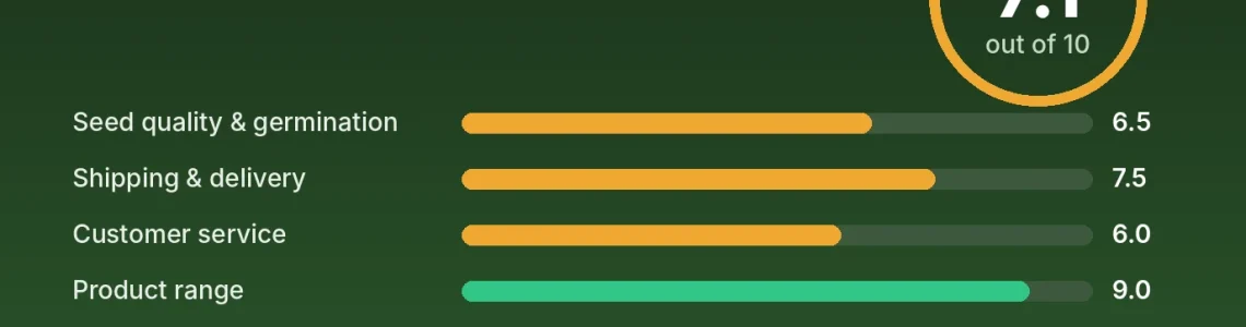 Seedsman review score card: 7.1 out of 10 with category scores