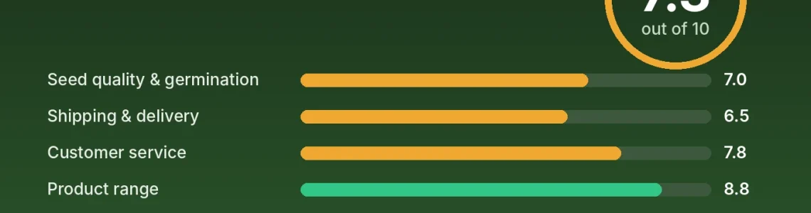 Zamnesia review score card: 7.3 out of 10 with category scores