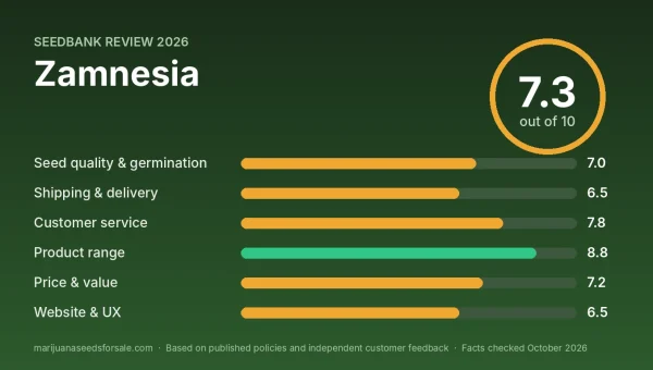 Zamnesia review score card: 7.3 out of 10 with category scores