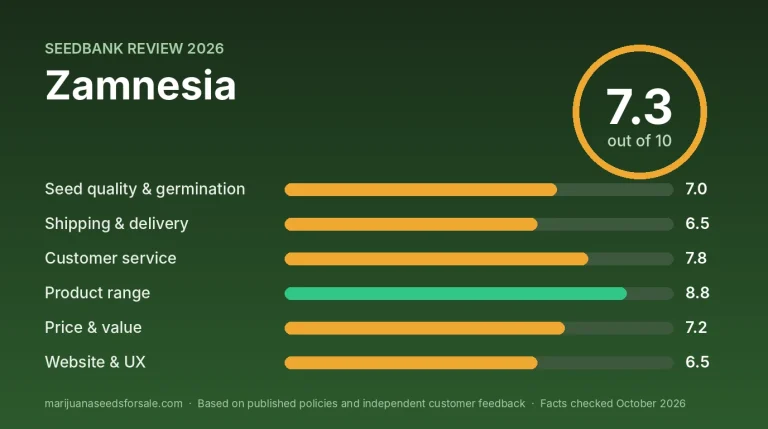 Zamnesia Review 2026: Catalog, Shipping and US Status Review