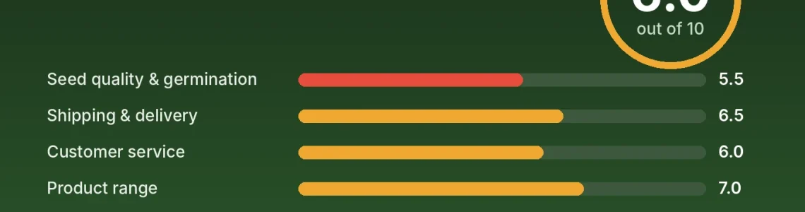 Canuk Seeds review score card: 6.0 out of 10 with category scores