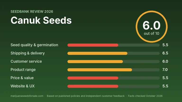 Canuk Seeds Review 2026: Shipping, Prices and Guarantee