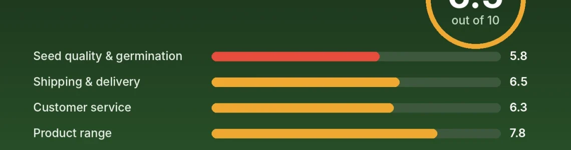 Discount Cannabis Seeds review score card: 6.5 out of 10 with category scores