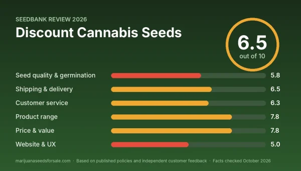 Discount Cannabis Seeds review score card: 6.5 out of 10 with category scores