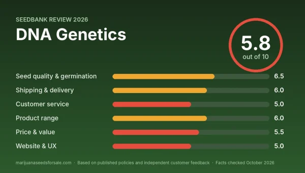 DNA Genetics review score card: 5.8 out of 10 with category scores