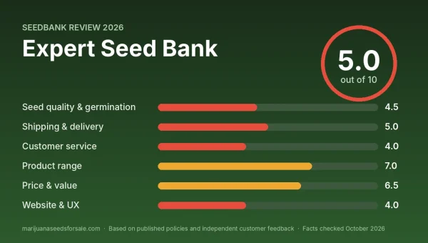 Expert Seed Bank review score card: 5.0 out of 10 with category scores
