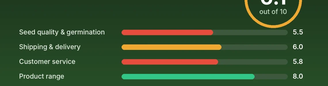 Gorilla Seeds review score card: 6.1 out of 10 with category scores