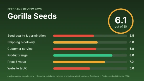 Gorilla Seeds review score card: 6.1 out of 10 with category scores