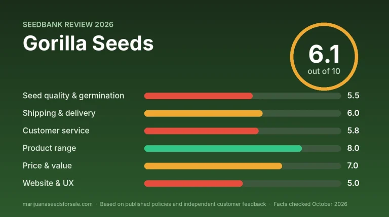 Gorilla Seeds Review 2026: UK Shipping, Prices and Policies Review