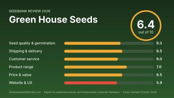 Green House Seeds review score card: 6.4 out of 10 with category scores
