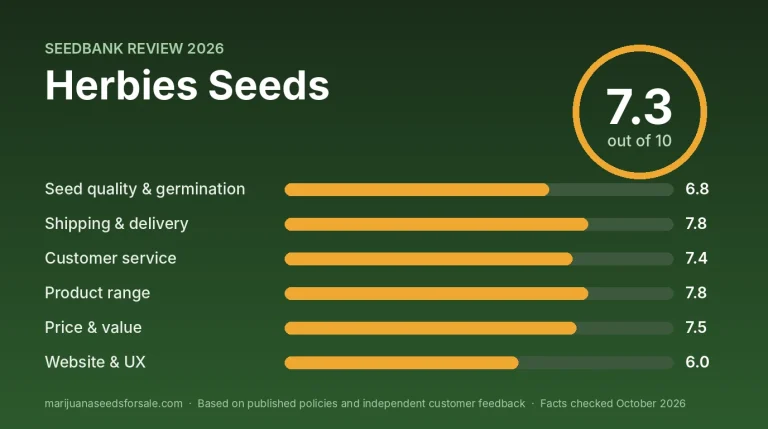 Herbies Seeds Review 2026: US Shipping, Prices and Guarantee