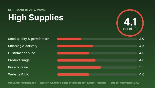 High Supplies review score card: 4.1 out of 10 with category scores