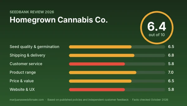 Homegrown Cannabis Co. review score card: 6.4 out of 10 with category scores