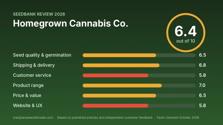 Homegrown Cannabis Co. Review 2026: Shipping, Prices and Guarantee