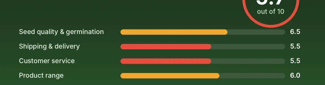 Next Generation Seed Company review score card: 5.7 out of 10 with category scores