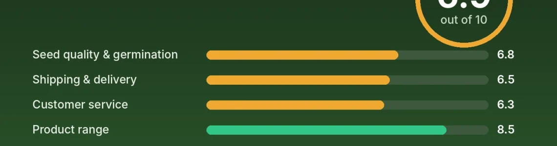 OASeeds review score card: 6.9 out of 10 with category scores