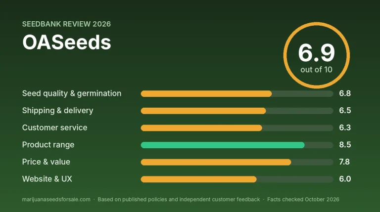 OASeeds Review 2026: US Store, Prices and Guarantee Review