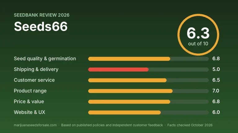 Seeds66 Review 2026: Shipping, Prices and Guarantee Review