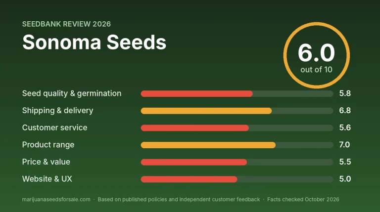 Sonoma Seeds Review 2026: Shipping, Prices and Guarantee Review