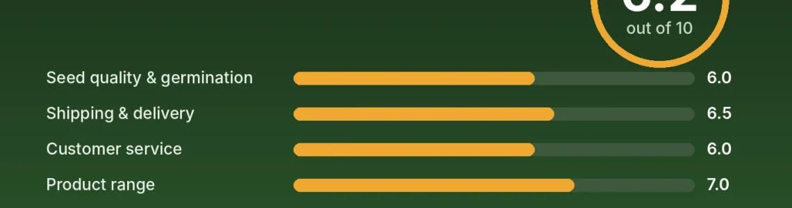True North Seed Bank review score card: 6.2 out of 10 with category scores