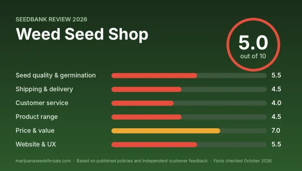 Weed Seed Shop review score card: 5.0 out of 10 with category scores