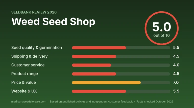 Weed Seed Shop Review 2026: EU Prices, Shipping and Guarantee Review