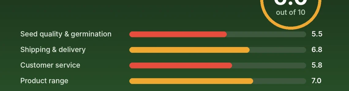 Beaver Seeds review score card: 6.0 out of 10 with category scores