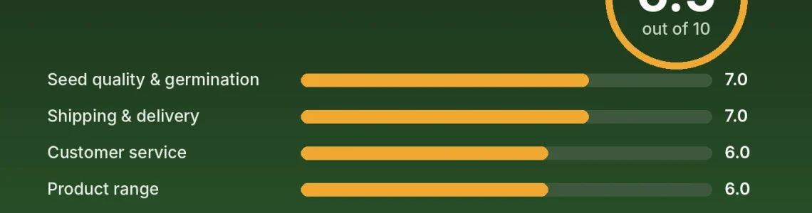 Bomb Seeds review score card: 6.5 out of 10 with category scores