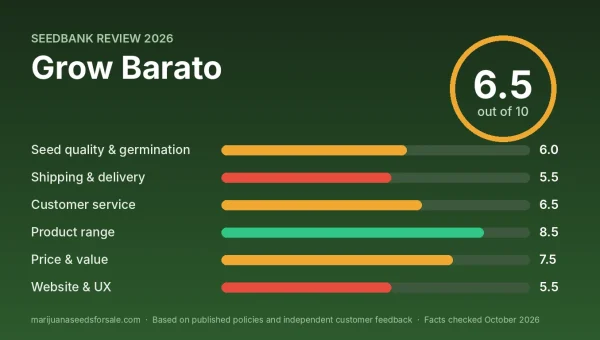 Grow Barato review score card: 6.5 out of 10 with category scores