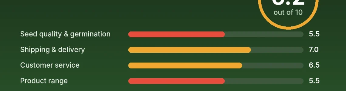 Ministry of Cannabis review score card: 6.2 out of 10 with category scores