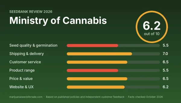 Ministry of Cannabis review score card: 6.2 out of 10 with category scores
