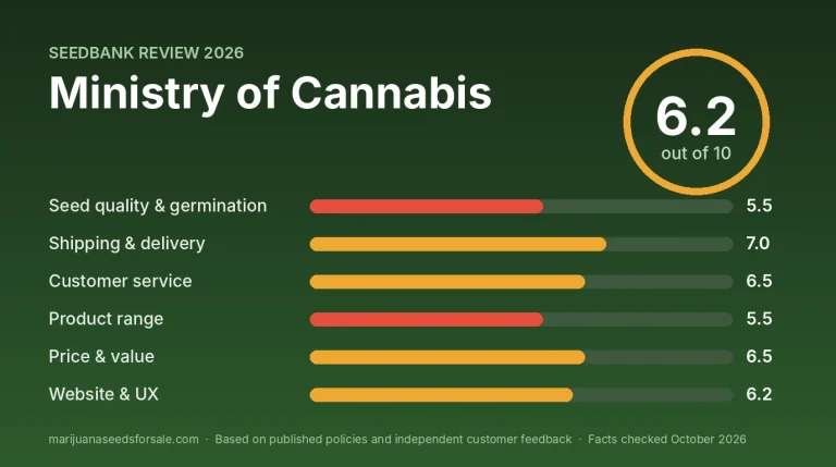 Ministry of Cannabis Review 2026: Shipping, Prices and Guarantee Review