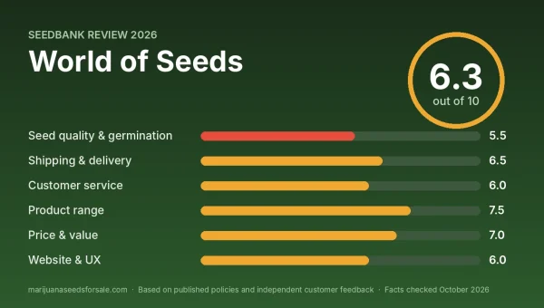 World of Seeds review score card: 6.3 out of 10 with category scores
